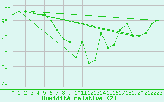 Courbe de l'humidit relative pour Bridel (Lu)