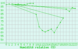 Courbe de l'humidit relative pour Pau (64)