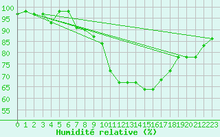 Courbe de l'humidit relative pour Shoeburyness