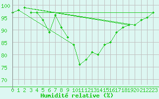 Courbe de l'humidit relative pour Carlsfeld