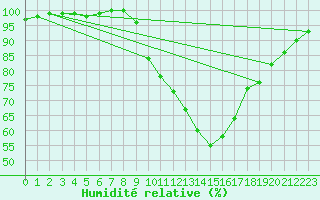 Courbe de l'humidit relative pour Soria (Esp)