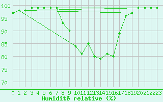 Courbe de l'humidit relative pour Kemijarvi Airport