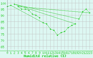 Courbe de l'humidit relative pour Werl