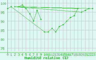 Courbe de l'humidit relative pour List / Sylt
