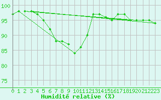 Courbe de l'humidit relative pour Boulogne (62)