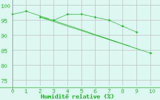Courbe de l'humidit relative pour Dunkeswell Aerodrome