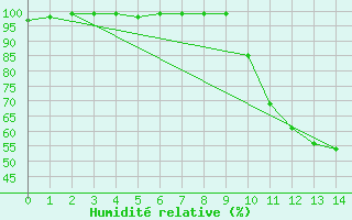 Courbe de l'humidit relative pour Buzenol (Be)