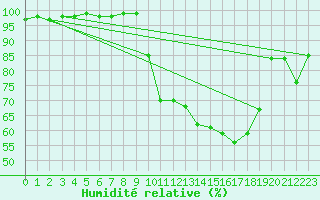 Courbe de l'humidit relative pour Angers-Marc (49)