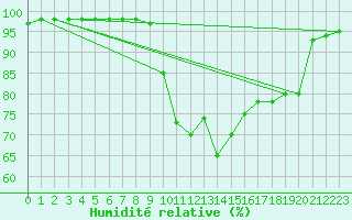 Courbe de l'humidit relative pour Cap Cpet (83)