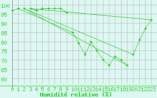 Courbe de l'humidit relative pour Cherbourg (50)