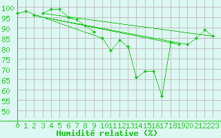 Courbe de l'humidit relative pour Gruenow