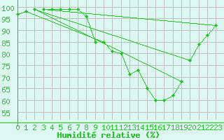 Courbe de l'humidit relative pour Leek Thorncliffe