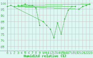 Courbe de l'humidit relative pour Neuhaus A. R.