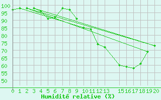 Courbe de l'humidit relative pour Marquise (62)