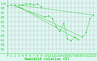 Courbe de l'humidit relative pour Niort (79)