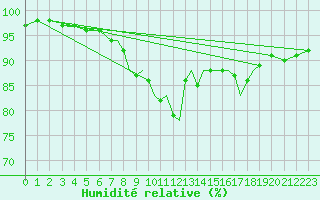 Courbe de l'humidit relative pour Shoream (UK)