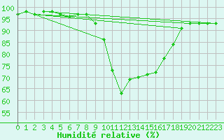 Courbe de l'humidit relative pour Bziers Cap d'Agde (34)