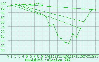 Courbe de l'humidit relative pour Strasbourg (67)