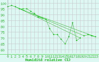 Courbe de l'humidit relative pour Saint-Hubert (Be)