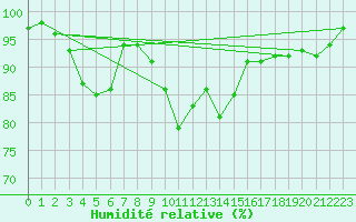 Courbe de l'humidit relative pour Troyes (10)