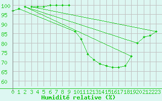 Courbe de l'humidit relative pour Rochefort Saint-Agnant (17)
