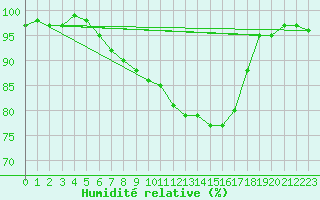 Courbe de l'humidit relative pour Marnitz