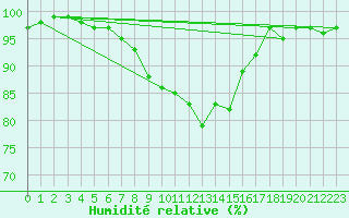 Courbe de l'humidit relative pour Twenthe (PB)