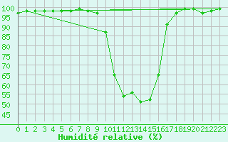 Courbe de l'humidit relative pour Champtercier (04)