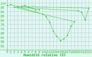 Courbe de l'humidit relative pour Topcliffe Royal Air Force Base