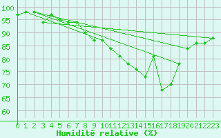 Courbe de l'humidit relative pour Cap Pertusato (2A)