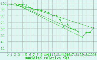 Courbe de l'humidit relative pour Millau - Soulobres (12)