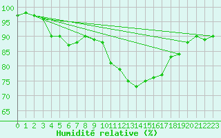 Courbe de l'humidit relative pour Metz (57)