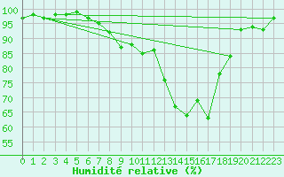Courbe de l'humidit relative pour Targu Lapus