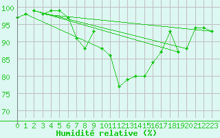 Courbe de l'humidit relative pour Sennybridge
