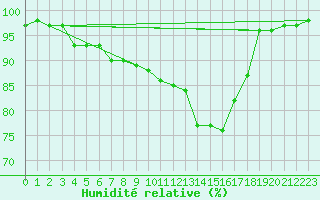 Courbe de l'humidit relative pour Charleville-Mzires (08)