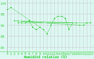Courbe de l'humidit relative pour Angers-Marc (49)