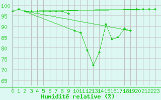 Courbe de l'humidit relative pour Hohenpeissenberg