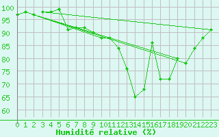 Courbe de l'humidit relative pour Poitiers (86)