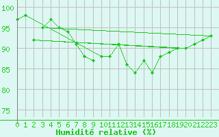 Courbe de l'humidit relative pour Trawscoed