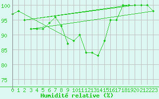 Courbe de l'humidit relative pour Paganella