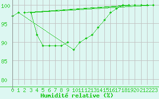 Courbe de l'humidit relative pour Voorschoten