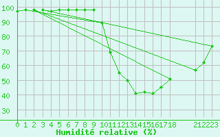Courbe de l'humidit relative pour Rmering-ls-Puttelange (57)