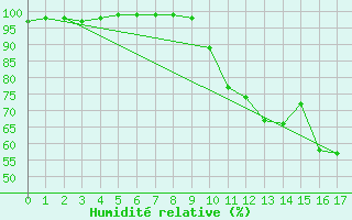 Courbe de l'humidit relative pour Archigny (86)