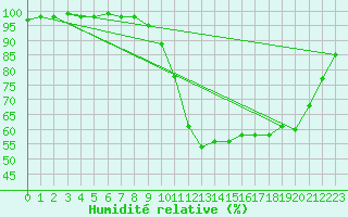 Courbe de l'humidit relative pour Kleine-Brogel (Be)