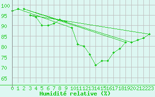 Courbe de l'humidit relative pour Avord (18)