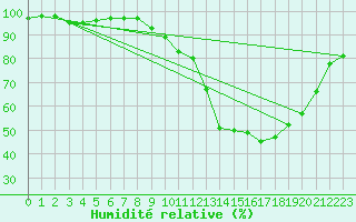 Courbe de l'humidit relative pour Cherbourg (50)