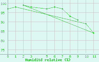 Courbe de l'humidit relative pour Melle (Be)