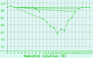 Courbe de l'humidit relative pour Fagernes
