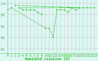 Courbe de l'humidit relative pour Grosser Arber