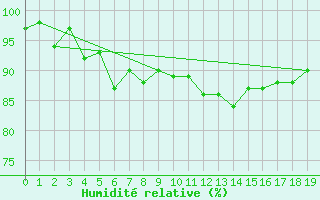 Courbe de l'humidit relative pour Schwaebisch Gmuend-W